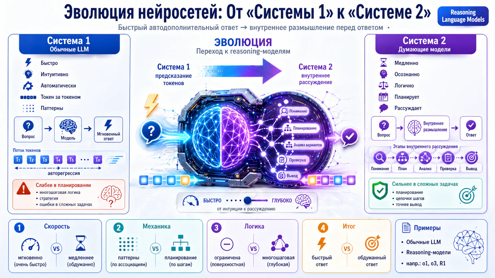 Эволюция ИИ